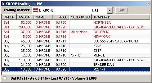 Danish Krone Trading Market